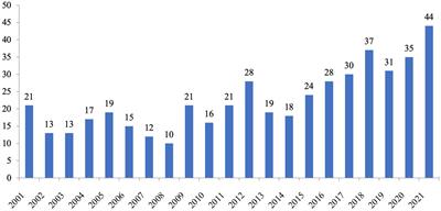 Knowledge mapping of the research on lexical inferencing: A bibliometric analysis